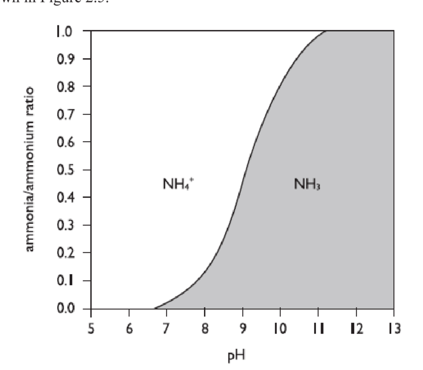 Relationship-between-the-ammonia-ammonium-NH-3-NH-4-ratio-and-pH.png.a8a4575138bbebbbb0af1b4576dc933b.png